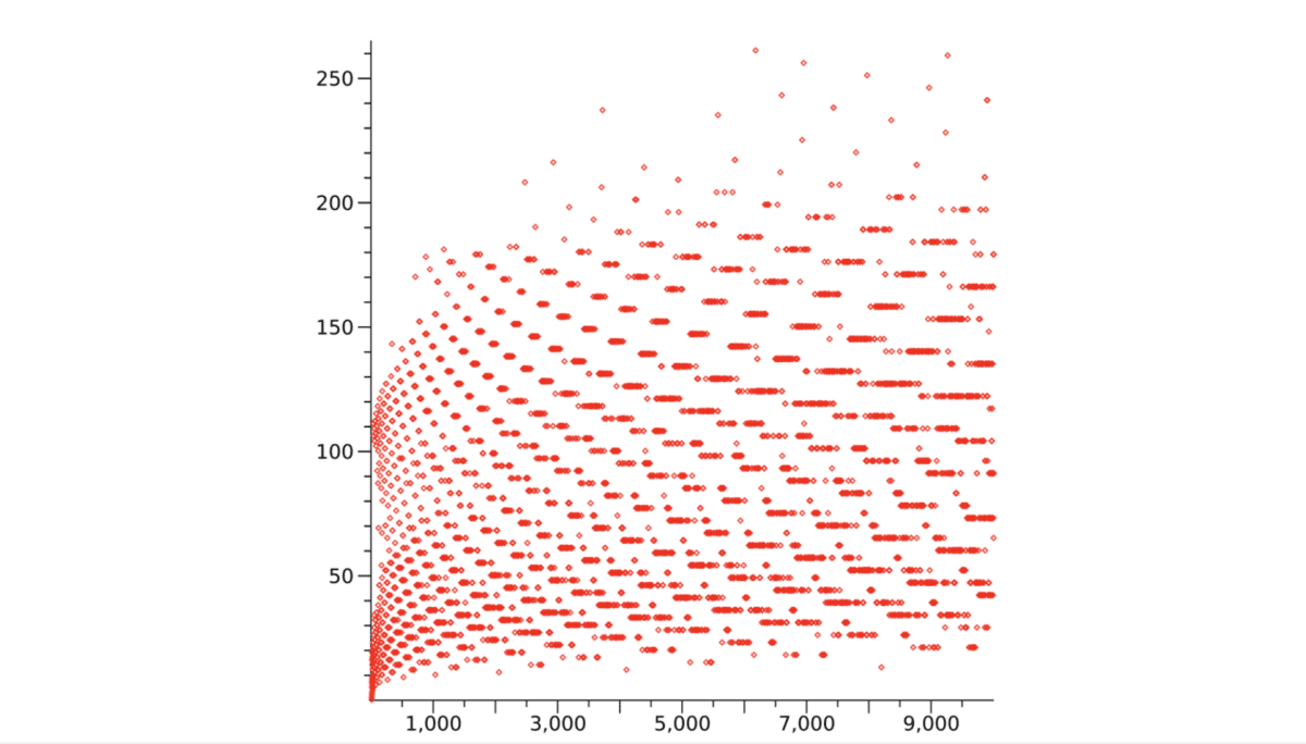 What is the Collatz Conjecture? - Wiris