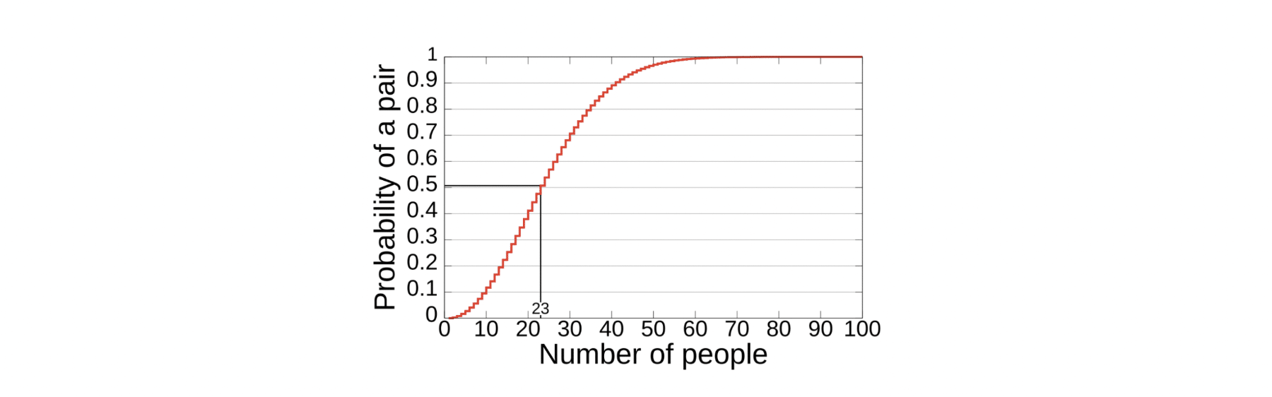Graph showing the probability of two people sharing a birthday, with the number of people on the X-axis and the probability on the Y-axis, expressed as a percentage.