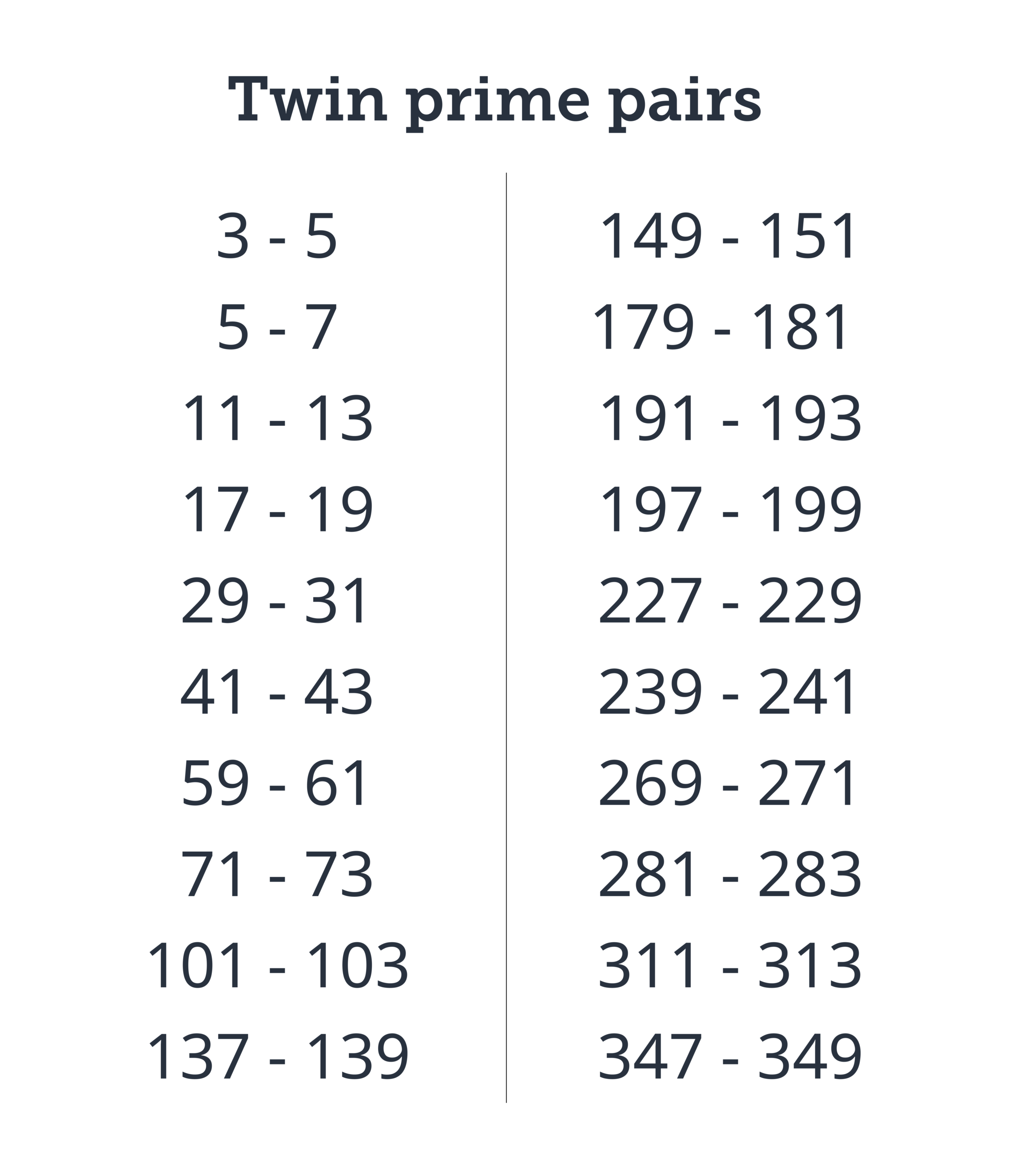 the first twin prime numbers displayed in a column