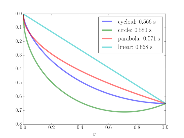 options for the brachistochrone curve: linear, circular, parabola and cycloid